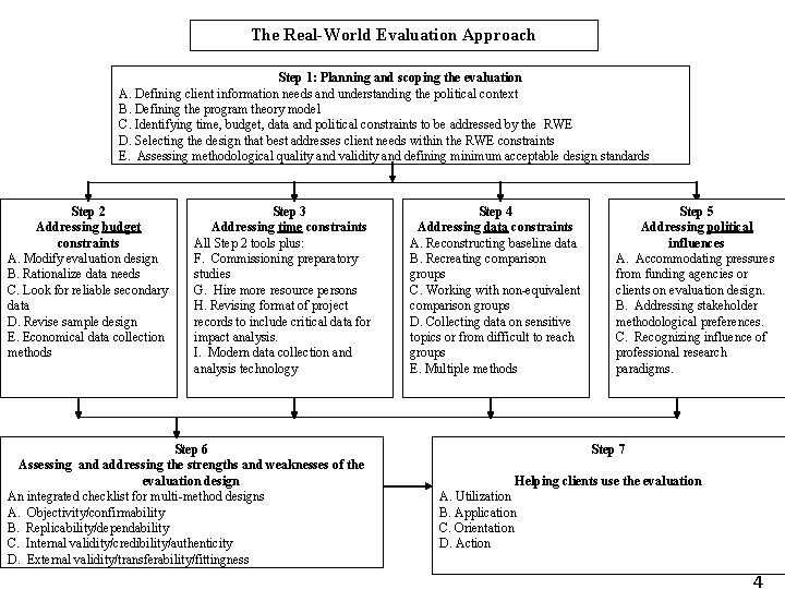 The Real-World Evaluation Approach Step 1: Planning and scoping the evaluation A. Defining client