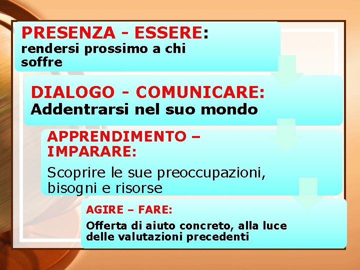 PRESENZA - ESSERE: rendersi prossimo a chi soffre DIALOGO - COMUNICARE: Addentrarsi nel suo