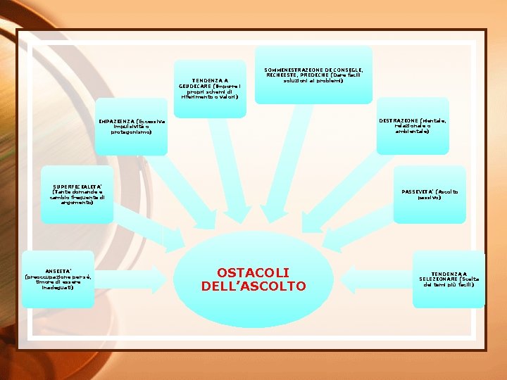 TENDENZA A GIUDICARE (Imporre i propri schemi di riferimento o valori) SOMMINISTRAZIONE DI CONSIGLI,