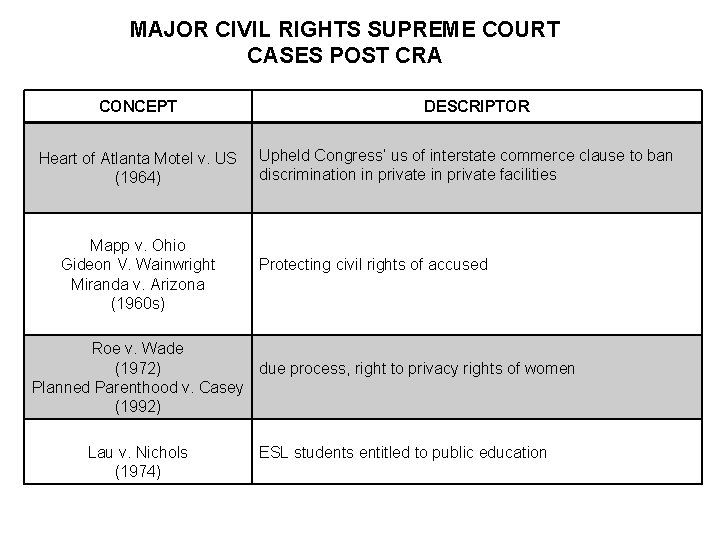 MAJOR CIVIL RIGHTS SUPREME COURT CASES POST CRA CONCEPT Heart of Atlanta Motel v.