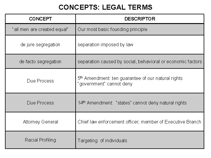 CONCEPTS: LEGAL TERMS CONCEPT “all men are created equal” DESCRIPTOR Our most basic founding