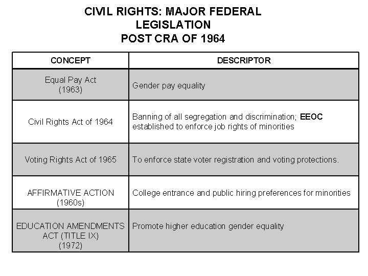 CIVIL RIGHTS: MAJOR FEDERAL LEGISLATION POST CRA OF 1964 CONCEPT Equal Pay Act (1963)