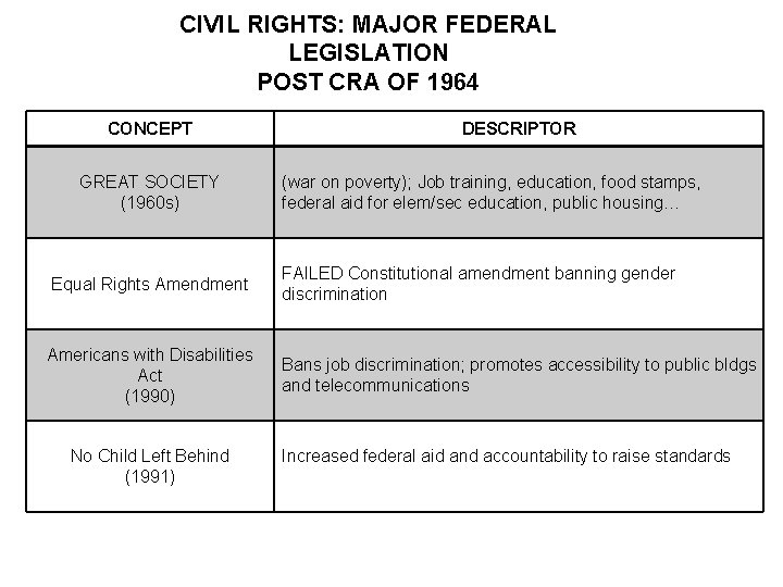 CIVIL RIGHTS: MAJOR FEDERAL LEGISLATION POST CRA OF 1964 CONCEPT GREAT SOCIETY (1960 s)