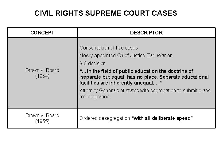 CIVIL RIGHTS SUPREME COURT CASES CONCEPT DESCRIPTOR Consolidation of five cases Newly appointed Chief