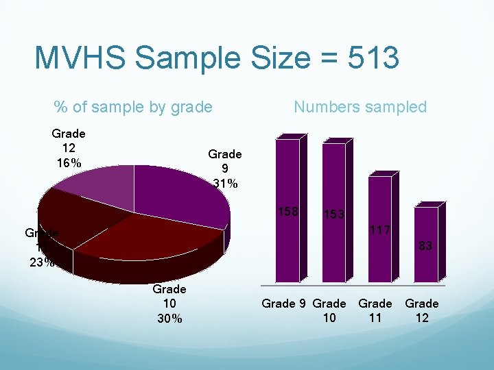 MVHS Sample Size = 513 % of sample by grade Grade 12 16% Numbers