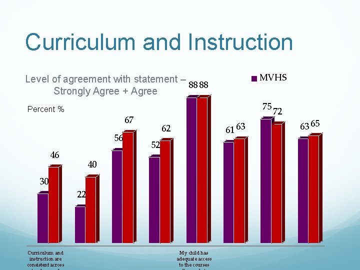 Curriculum and Instruction MVHS Level of agreement with statement – 88 88 Strongly Agree