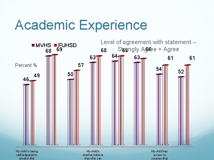 Academic Experience Level of agreement with statement – 66 + Agree Strongly Agree 68