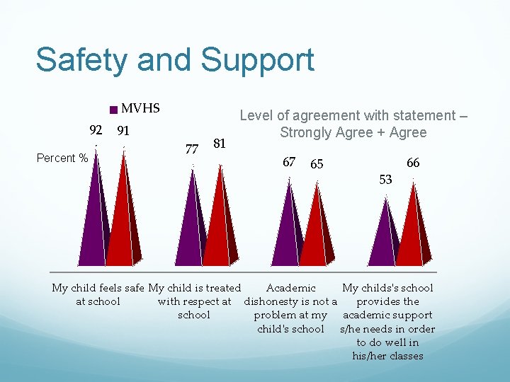 Safety and Support MVHS 92 Percent % 91 FUHSD 77 81 Level of agreement