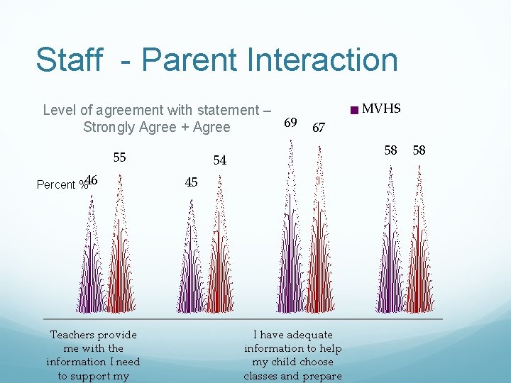 Staff - Parent Interaction Level of agreement with statement – 69 Strongly Agree +