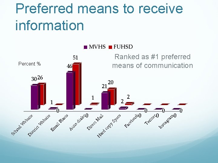 Preferred means to receive information MVHS FUHSD Ranked as #1 preferred means of communication