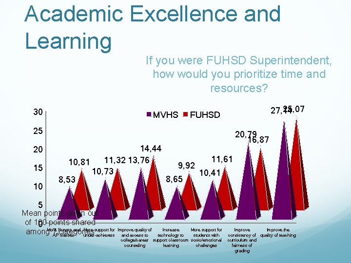 Academic Excellence and Learning If you were FUHSD Superintendent, how would you prioritize time