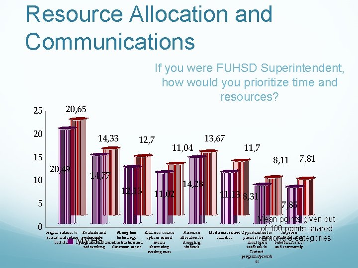 Resource Allocation and Communications 25 20, 65 20 15 10 If you were FUHSD