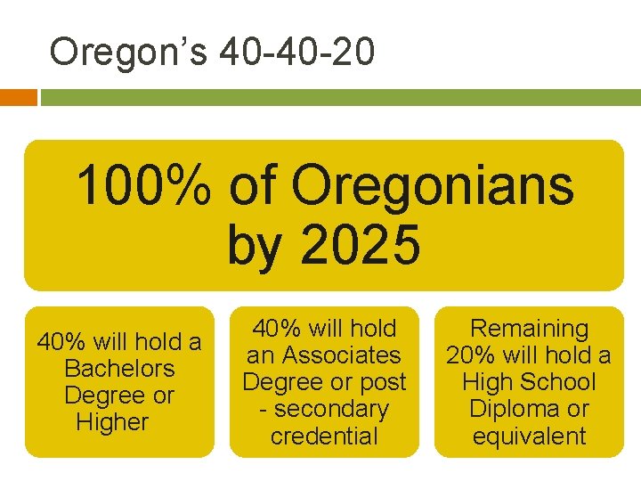 Oregon’s 40 -40 -20 100% of Oregonians by 2025 40% will hold a Bachelors