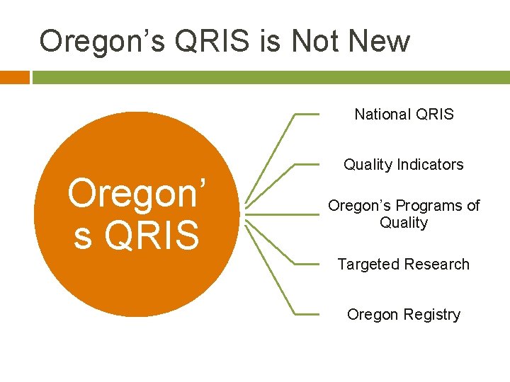 Oregon’s QRIS is Not New National QRIS Oregon’ s QRIS Quality Indicators Oregon’s Programs