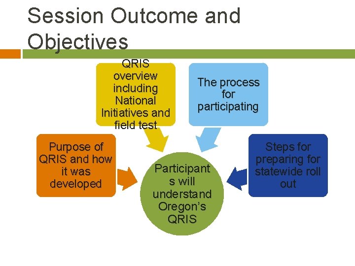 Session Outcome and Objectives QRIS overview including National Initiatives and field test Purpose of