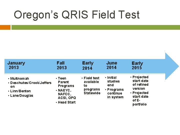 Oregon’s QRIS Field Test January 2013 Fall 2013 Early 2014 • Multnomah • Deschutes/Crook/Jeffers