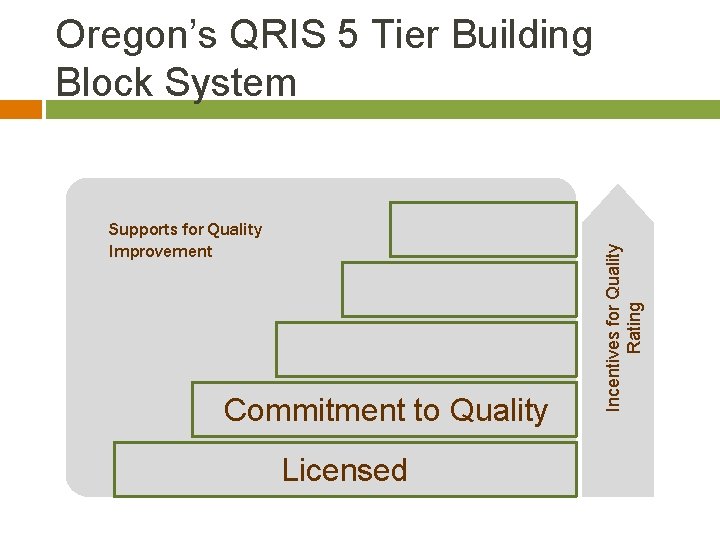 Supports for Quality Improvement Commitment to Quality Licensed 26 Incentives for Quality Rating Oregon’s