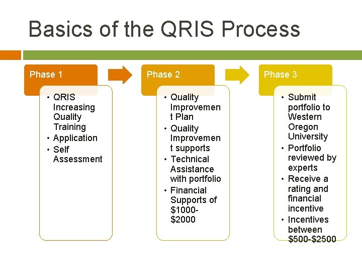 Basics of the QRIS Process Phase 1 • QRIS Increasing Quality Training • Application