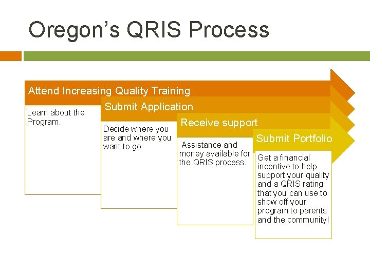 Oregon’s QRIS Process Attend Increasing Quality Training Submit Application Learn about the Program. Receive