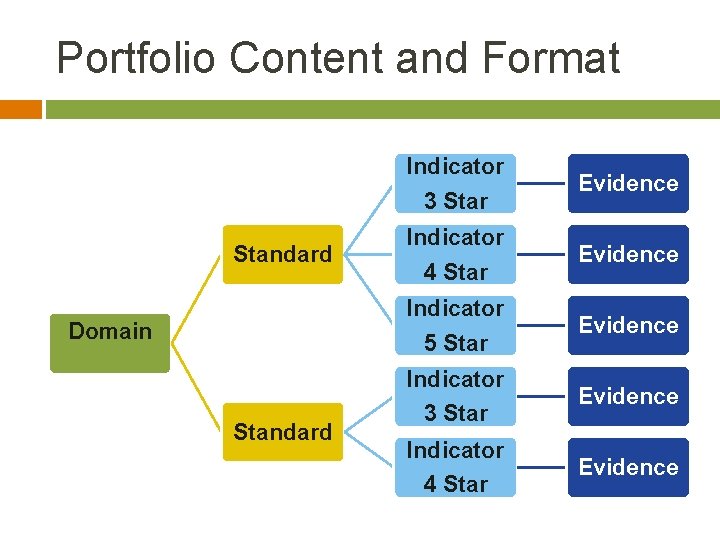Portfolio Content and Format Standard Domain Standard Indicator 3 Star Evidence Indicator 4 Star