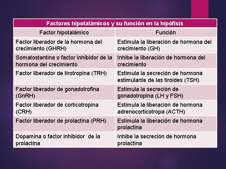 Factores hipotalámicos y su función en la hipófisis Factor hipotalámico Factor liberador de la Factores hipotalámicos y su función en la hipófisis Factor hipotalámico Factor liberador de la