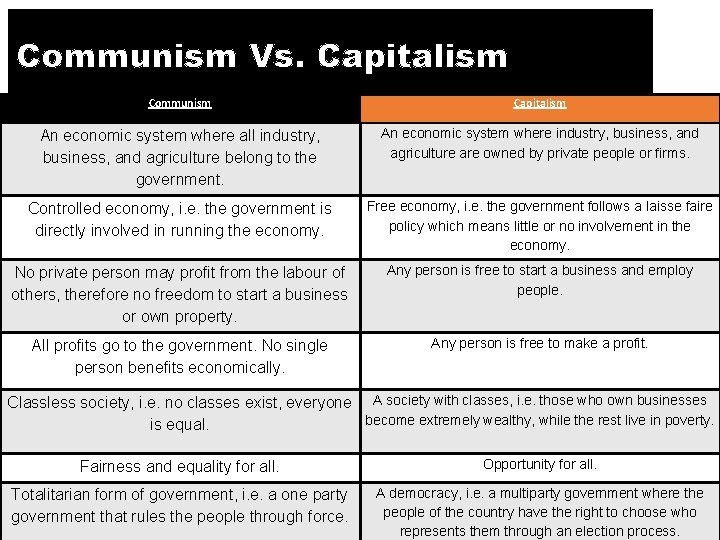 Communism Vs. Capitalism Communism Capitalism An economic system where all industry, business, and agriculture