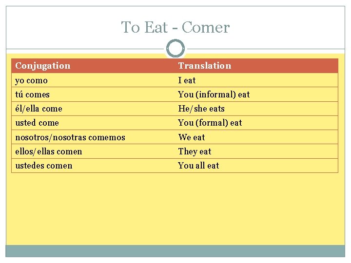 To Eat - Comer Conjugation Translation yo como I eat tú comes You (informal)