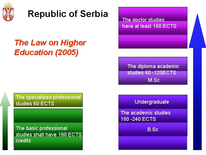 Republic of Serbia The doctor studies have at least 180 ECTS The Law on