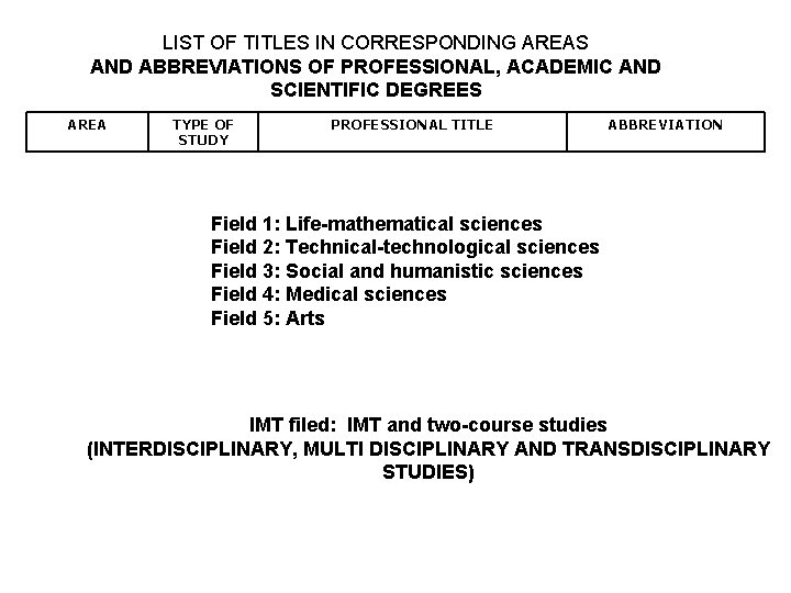 LIST OF TITLES IN CORRESPONDING AREAS AND ABBREVIATIONS OF PROFESSIONAL, ACADEMIC AND SCIENTIFIC DEGREES