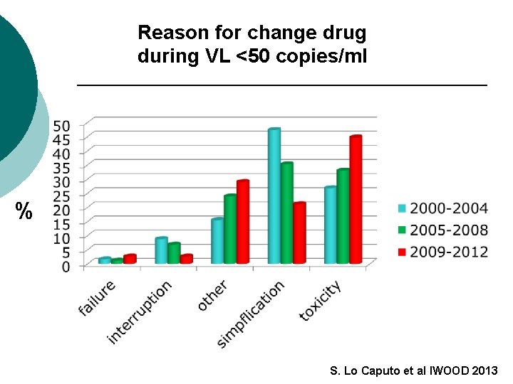 Reason for change drug during VL <50 copies/ml % S. Lo Caputo et al