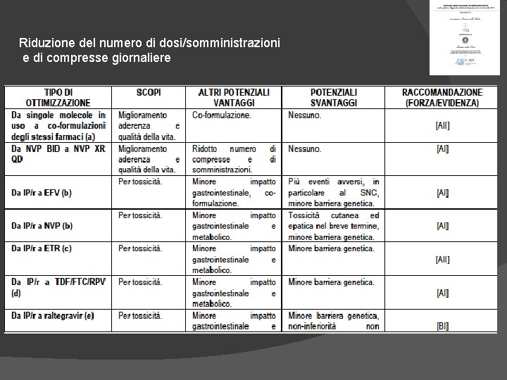 Riduzione del numero di dosi/somministrazioni e di compresse giornaliere 