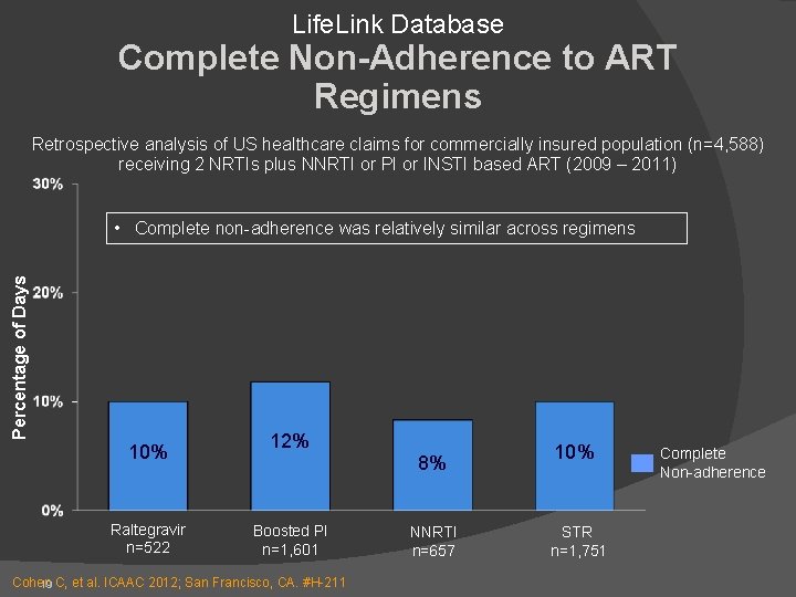 Life. Link Database Complete Non-Adherence to ART Regimens Retrospective analysis of US healthcare claims