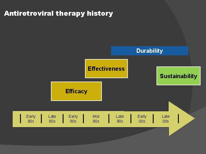 Antiretroviral therapy history Durability Effectiveness Sustainability Efficacy Early 80 s Late 80 s Early