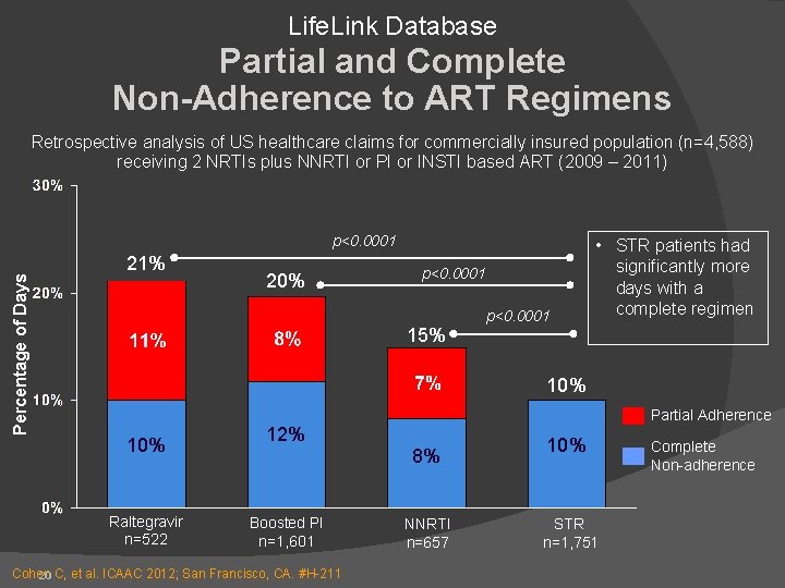 Life. Link Database Partial and Complete Non-Adherence to ART Regimens Retrospective analysis of US