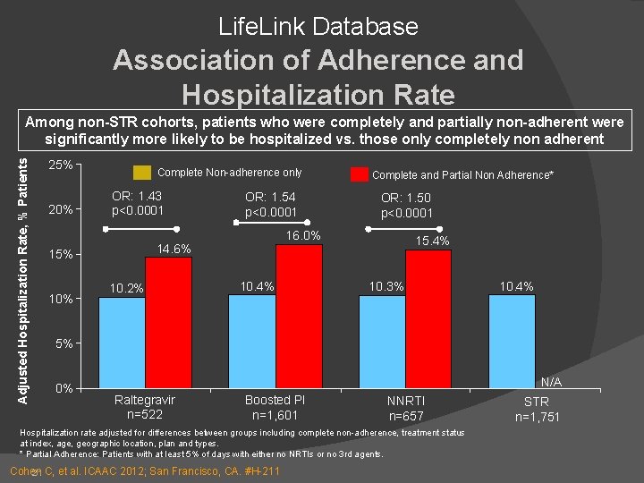 Life. Link Database Association of Adherence and Hospitalization Rate Adjusted Hospitalization Rate, % Patients