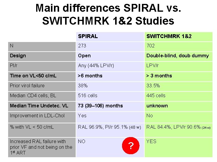 Main differences SPIRAL vs. SWITCHMRK 1&2 Studies SPIRAL SWITCHMRK 1&2 N 273 702 Design