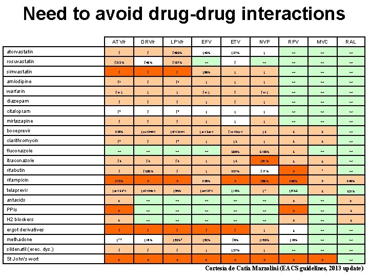 Need to avoid drug-drug interactions ATV/r DRV/r LPV/r EFV ETV NVP RPV MVC RAL