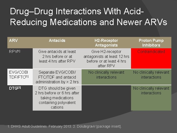 Drug–Drug Interactions With Acid. Reducing Medications and Newer ARVs ARV Antacids H 2 -Receptor