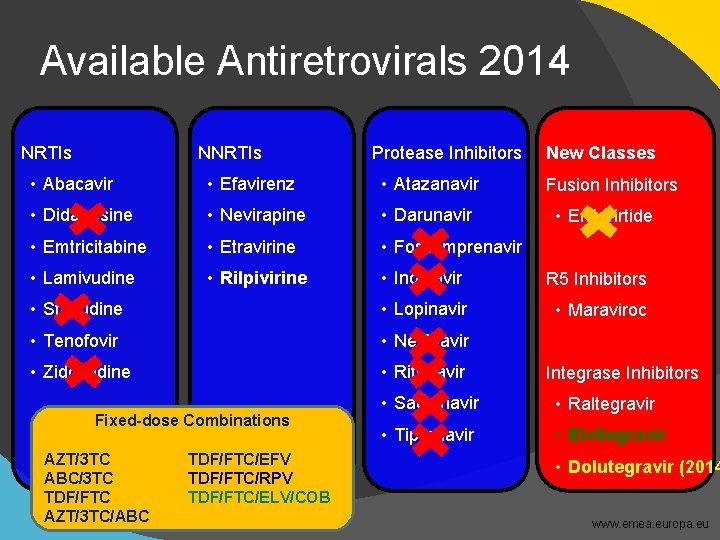 Available Antiretrovirals 2014 NRTIs NNRTIs Protease Inhibitors New Classes • Abacavir • Efavirenz •