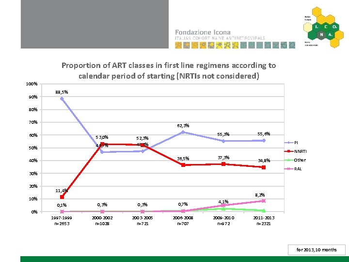 Proportion of ART classes in first line regimens according to calendar period of starting