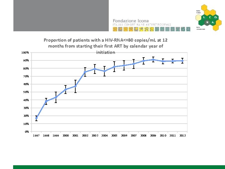 Proportion of patients with a HIV-RNA<=80 copies/m. L at 12 months from starting their