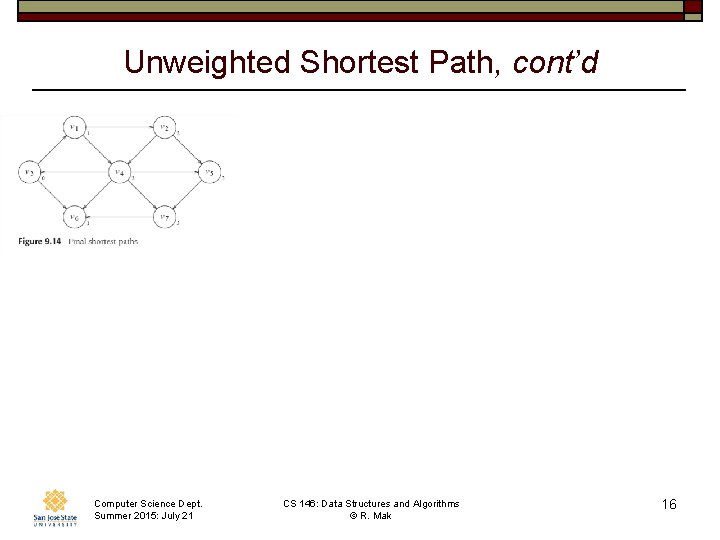 Unweighted Shortest Path, cont’d Computer Science Dept. Summer 2015: July 21 CS 146: Data