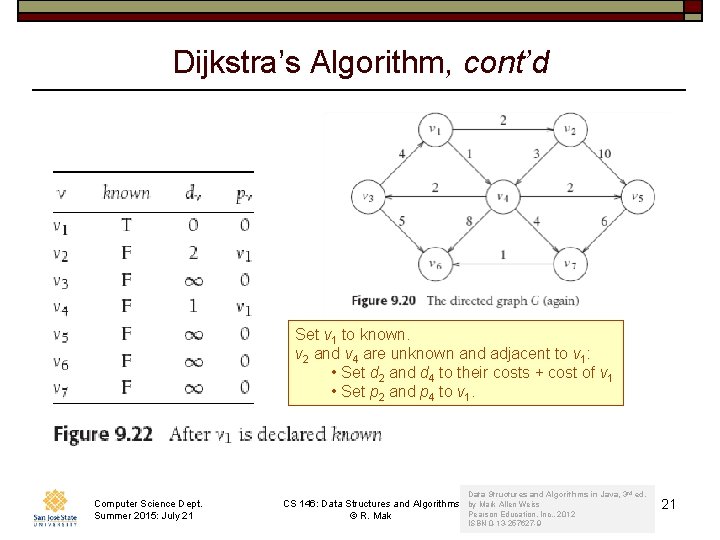 Dijkstra’s Algorithm, cont’d Set v 1 to known. v 2 and v 4 are