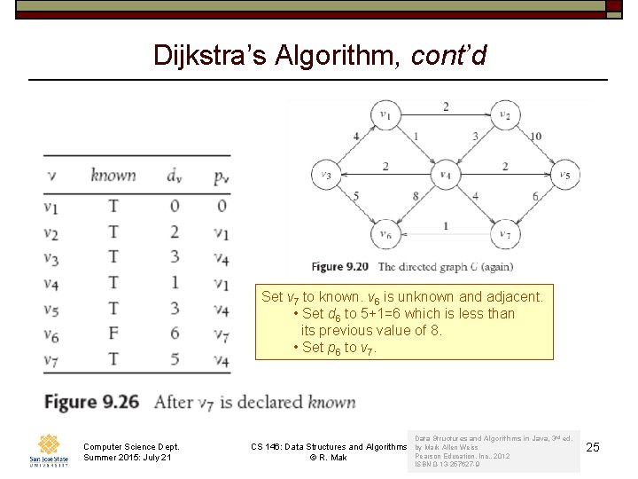 Dijkstra’s Algorithm, cont’d Set v 7 to known. v 6 is unknown and adjacent.