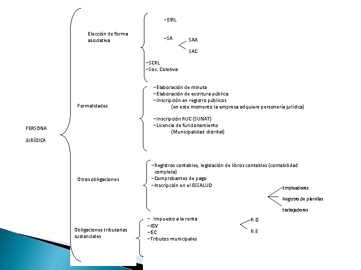 -EIRL Elección de forma asociativa -SA SAC -SCRL -Soc. Coletiva Formalidades -Elaboración de minuta