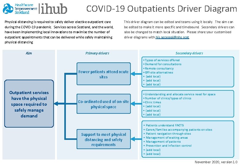 COVID-19 Outpatients Driver Diagram Physical distancing is required to safely deliver elective outpatient care