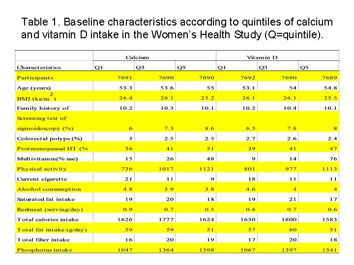 Table 1. Baseline characteristics according to quintiles of calcium and vitamin D intake in