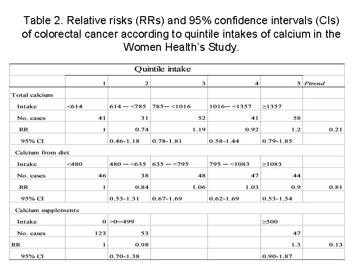 Table 2. Relative risks (RRs) and 95% confidence intervals (CIs) of colorectal cancer according