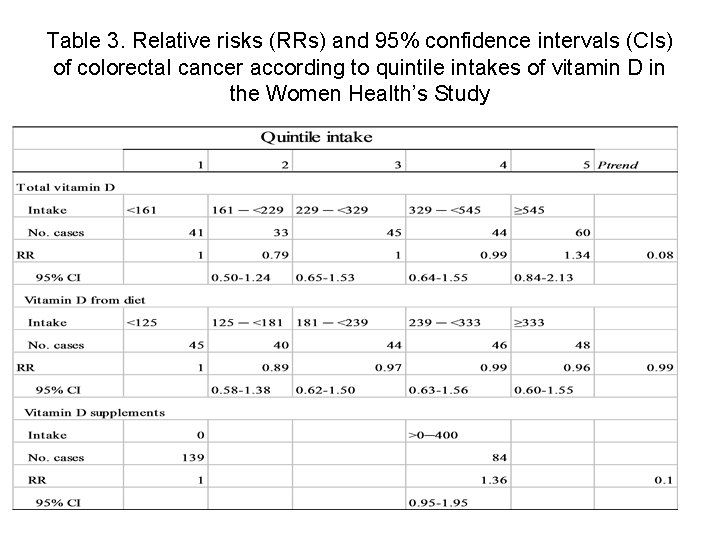 Table 3. Relative risks (RRs) and 95% confidence intervals (CIs) of colorectal cancer according