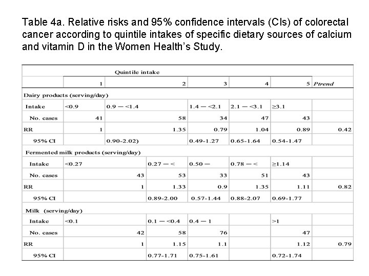 Table 4 a. Relative risks and 95% confidence intervals (CIs) of colorectal cancer according